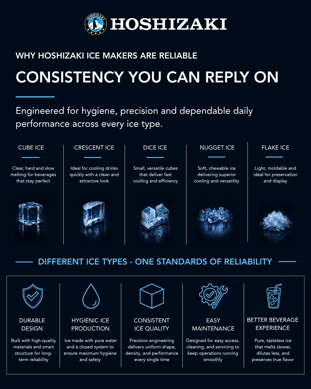WHY HOSHIZAKI ICE MAKERS ARE RELIABLE 2 WHY HOSHIZAKI ICE MAKERS ARE RELIABLE